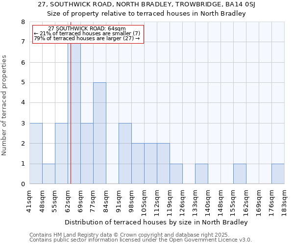 27, SOUTHWICK ROAD, NORTH BRADLEY, TROWBRIDGE, BA14 0SJ: Size of property relative to terraced houses houses in North Bradley