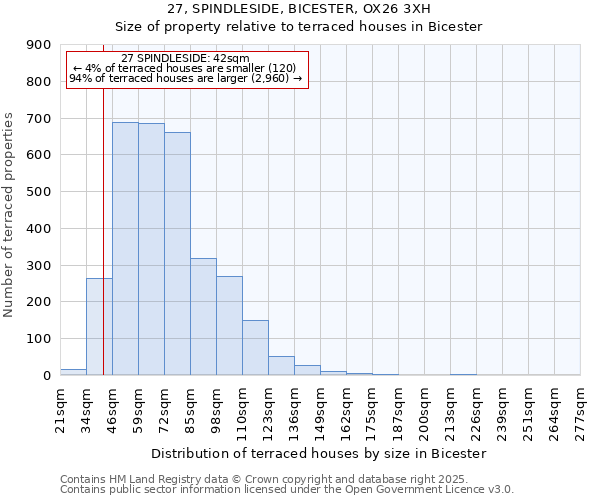 27, SPINDLESIDE, BICESTER, OX26 3XH: Size of property relative to terraced houses houses in Bicester