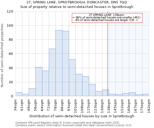 27, SPRING LANE, SPROTBROUGH, DONCASTER, DN5 7QQ: Size of property relative to semi-detached houses houses in Sprotbrough
