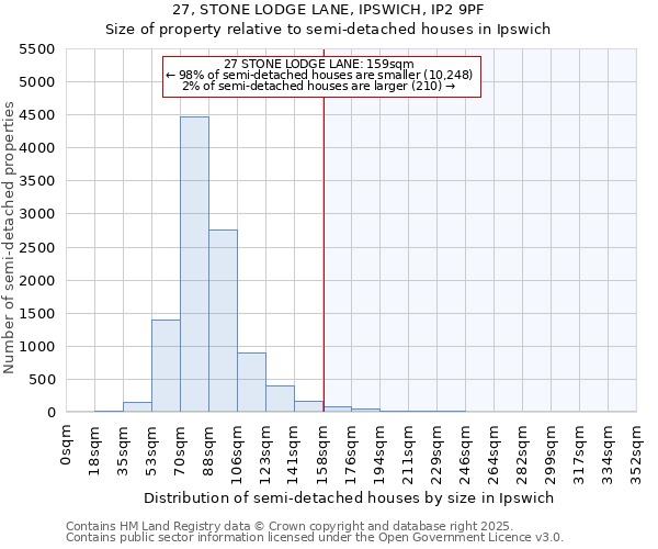 27, STONE LODGE LANE, IPSWICH, IP2 9PF: Size of property relative to semi-detached houses houses in Ipswich