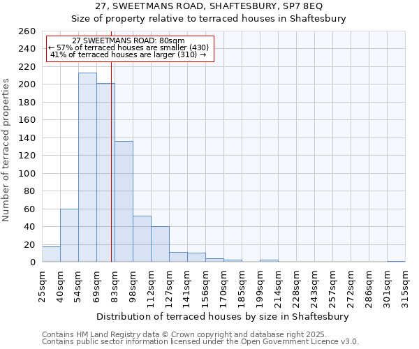 27, SWEETMANS ROAD, SHAFTESBURY, SP7 8EQ: Size of property relative to terraced houses houses in Shaftesbury