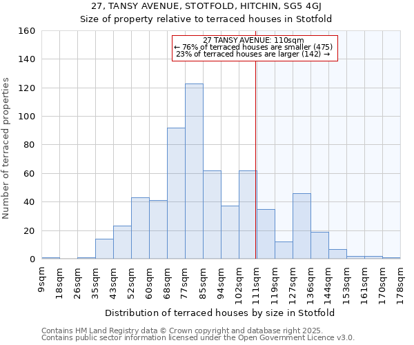 27, TANSY AVENUE, STOTFOLD, HITCHIN, SG5 4GJ: Size of property relative to terraced houses houses in Stotfold