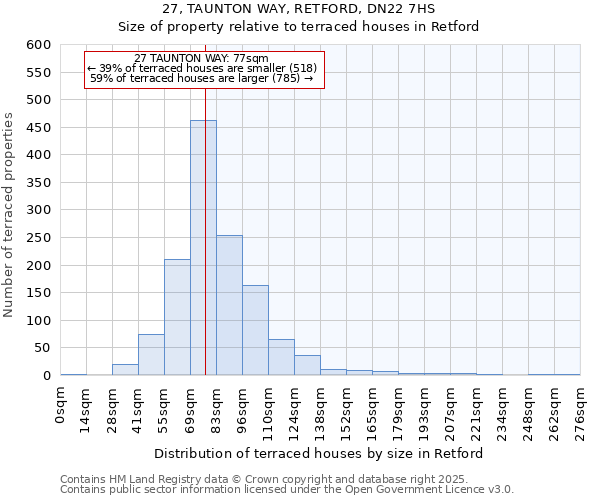 27, TAUNTON WAY, RETFORD, DN22 7HS: Size of property relative to terraced houses houses in Retford