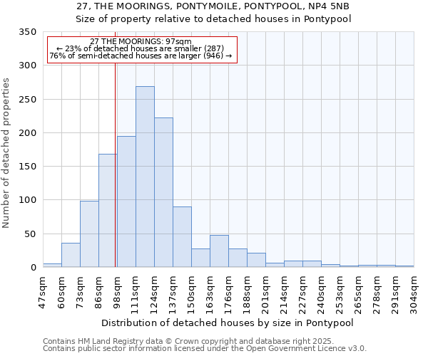 27, THE MOORINGS, PONTYMOILE, PONTYPOOL, NP4 5NB: Size of property relative to detached houses houses in Pontypool