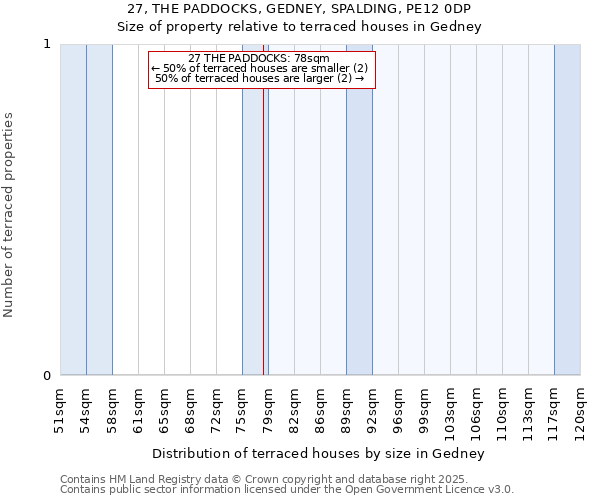27, THE PADDOCKS, GEDNEY, SPALDING, PE12 0DP: Size of property relative to terraced houses houses in Gedney