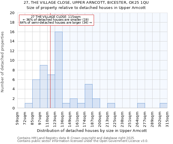 27, THE VILLAGE CLOSE, UPPER ARNCOTT, BICESTER, OX25 1QU: Size of property relative to detached houses houses in Upper Arncott