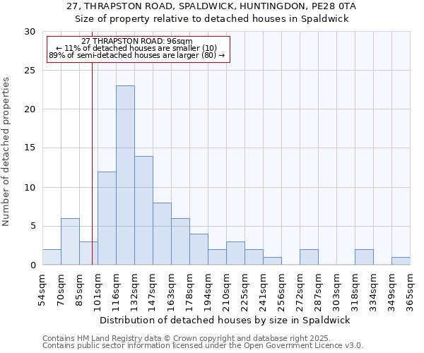 27, THRAPSTON ROAD, SPALDWICK, HUNTINGDON, PE28 0TA: Size of property relative to detached houses houses in Spaldwick