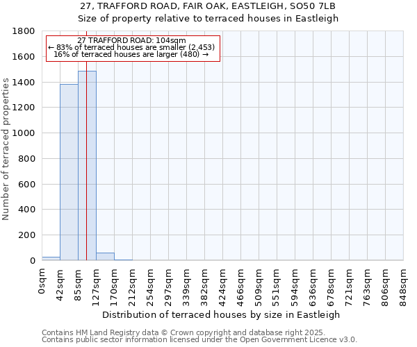 27, TRAFFORD ROAD, FAIR OAK, EASTLEIGH, SO50 7LB: Size of property relative to terraced houses houses in Eastleigh