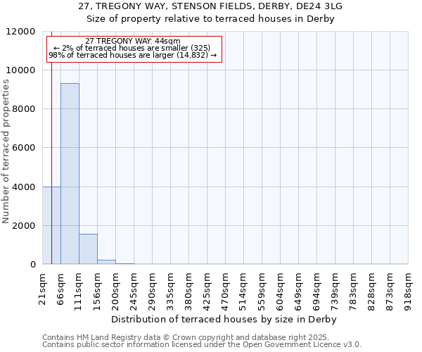 27, TREGONY WAY, STENSON FIELDS, DERBY, DE24 3LG: Size of property relative to terraced houses houses in Derby