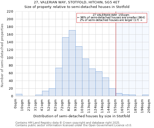 27, VALERIAN WAY, STOTFOLD, HITCHIN, SG5 4ET: Size of property relative to semi-detached houses houses in Stotfold