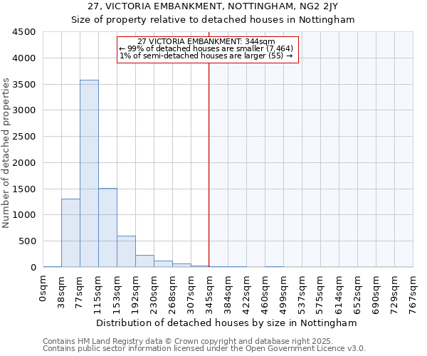 27, VICTORIA EMBANKMENT, NOTTINGHAM, NG2 2JY: Size of property relative to detached houses houses in Nottingham