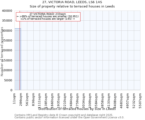 27, VICTORIA ROAD, LEEDS, LS6 1AS: Size of property relative to terraced houses houses in Leeds
