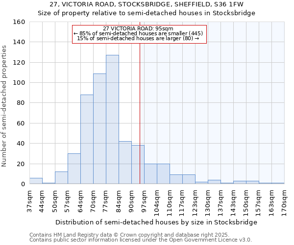 27, VICTORIA ROAD, STOCKSBRIDGE, SHEFFIELD, S36 1FW: Size of property relative to semi-detached houses houses in Stocksbridge
