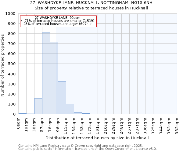 27, WASHDYKE LANE, HUCKNALL, NOTTINGHAM, NG15 6NH: Size of property relative to terraced houses houses in Hucknall