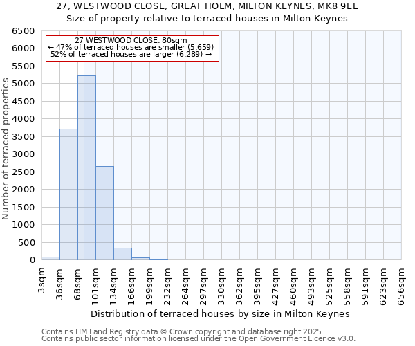 27, WESTWOOD CLOSE, GREAT HOLM, MILTON KEYNES, MK8 9EE: Size of property relative to terraced houses houses in Milton Keynes