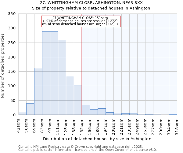 27, WHITTINGHAM CLOSE, ASHINGTON, NE63 8XX: Size of property relative to detached houses houses in Ashington