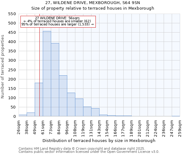 27, WILDENE DRIVE, MEXBOROUGH, S64 9SN: Size of property relative to terraced houses houses in Mexborough