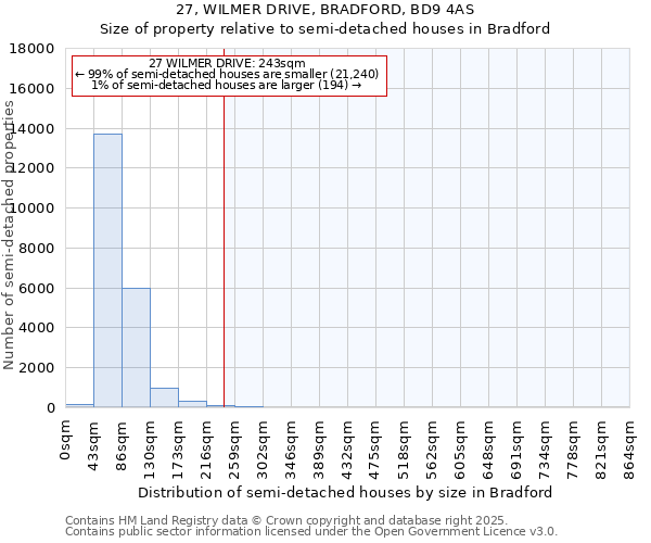 27, WILMER DRIVE, BRADFORD, BD9 4AS: Size of property relative to semi-detached houses houses in Bradford