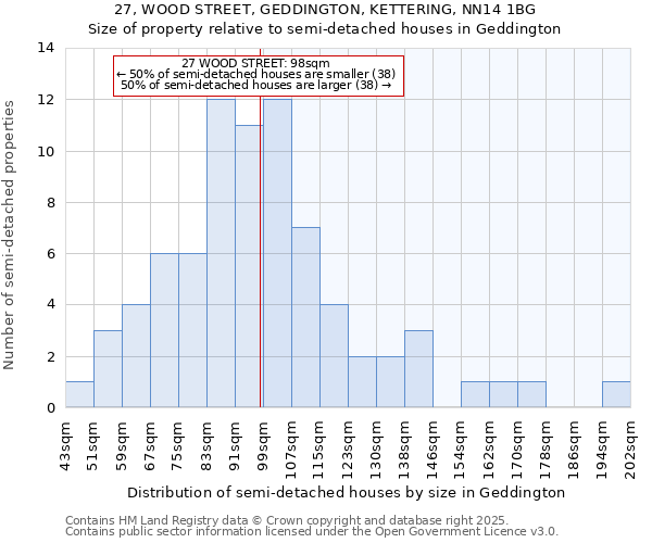 27, WOOD STREET, GEDDINGTON, KETTERING, NN14 1BG: Size of property relative to semi-detached houses houses in Geddington
