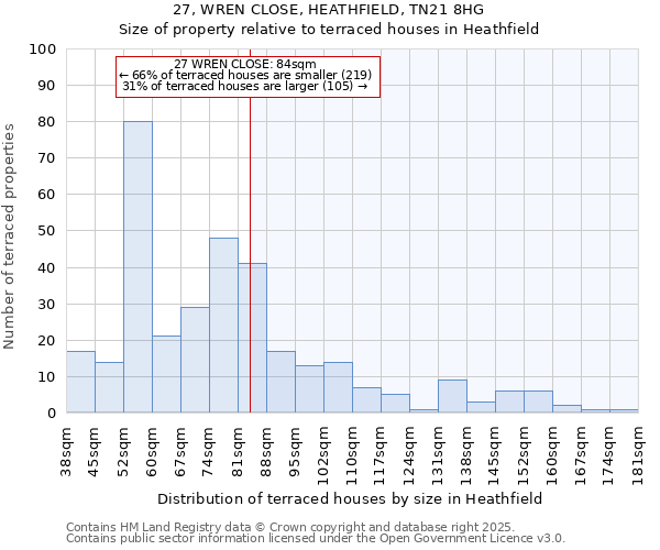 27, WREN CLOSE, HEATHFIELD, TN21 8HG: Size of property relative to terraced houses houses in Heathfield