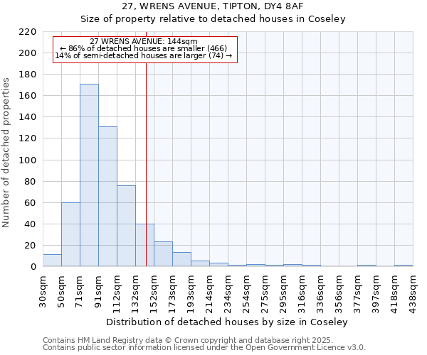 27, WRENS AVENUE, TIPTON, DY4 8AF: Size of property relative to detached houses houses in Coseley
