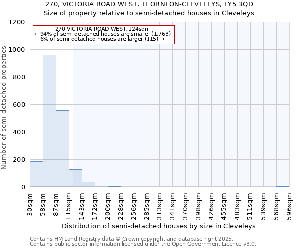 270, VICTORIA ROAD WEST, THORNTON-CLEVELEYS, FY5 3QD: Size of property relative to semi-detached houses houses in Cleveleys