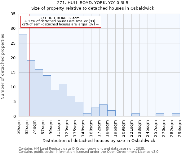 271, HULL ROAD, YORK, YO10 3LB: Size of property relative to detached houses houses in Osbaldwick