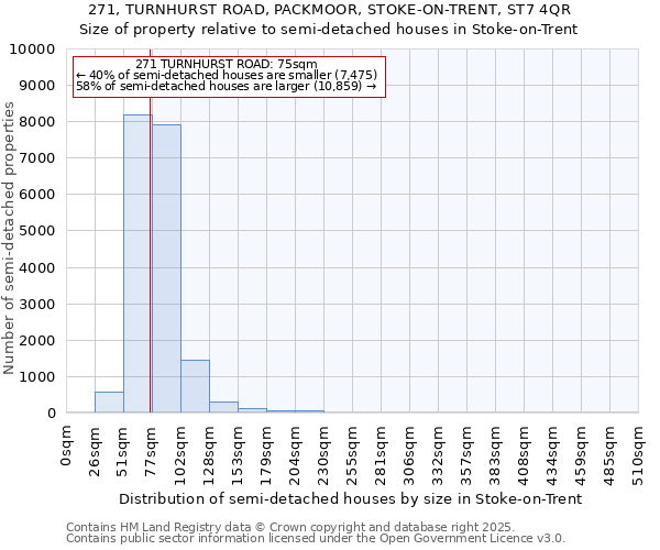 271, TURNHURST ROAD, PACKMOOR, STOKE-ON-TRENT, ST7 4QR: Size of property relative to semi-detached houses houses in Stoke-on-Trent