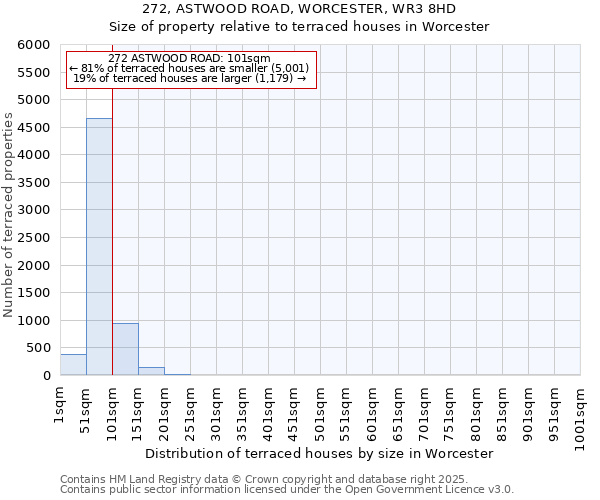 272, ASTWOOD ROAD, WORCESTER, WR3 8HD: Size of property relative to terraced houses houses in Worcester