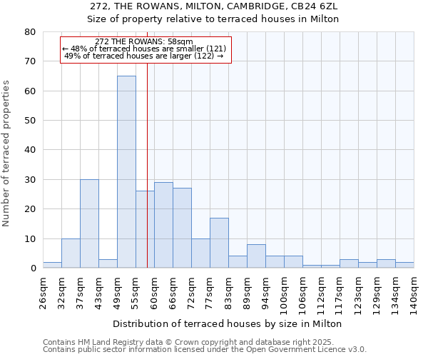 272, THE ROWANS, MILTON, CAMBRIDGE, CB24 6ZL: Size of property relative to terraced houses houses in Milton