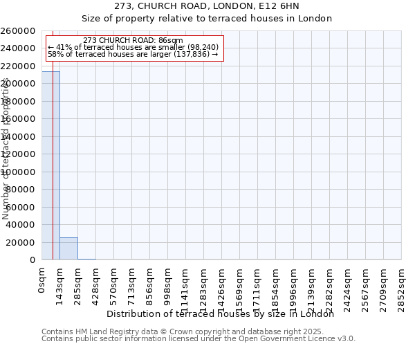 273, CHURCH ROAD, LONDON, E12 6HN: Size of property relative to terraced houses houses in London