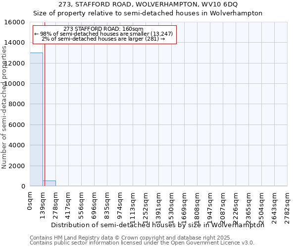 273, STAFFORD ROAD, WOLVERHAMPTON, WV10 6DQ: Size of property relative to semi-detached houses houses in Wolverhampton