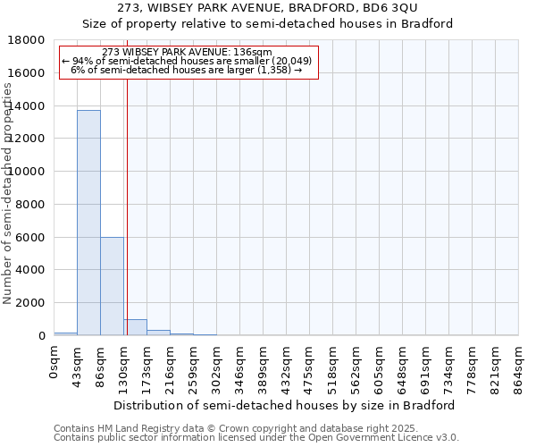 273, WIBSEY PARK AVENUE, BRADFORD, BD6 3QU: Size of property relative to semi-detached houses houses in Bradford
