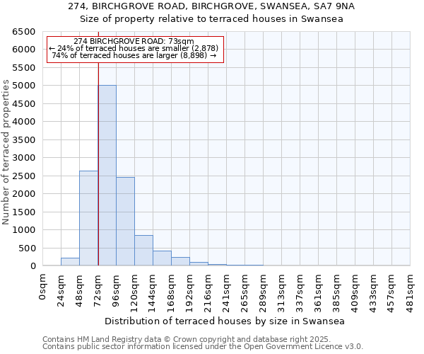 274, BIRCHGROVE ROAD, BIRCHGROVE, SWANSEA, SA7 9NA: Size of property relative to terraced houses houses in Swansea