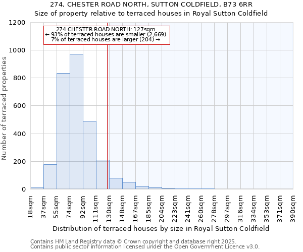 274, CHESTER ROAD NORTH, SUTTON COLDFIELD, B73 6RR: Size of property relative to terraced houses houses in Royal Sutton Coldfield