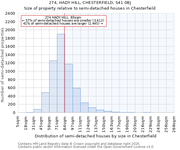 274, HADY HILL, CHESTERFIELD, S41 0BJ: Size of property relative to semi-detached houses houses in Chesterfield