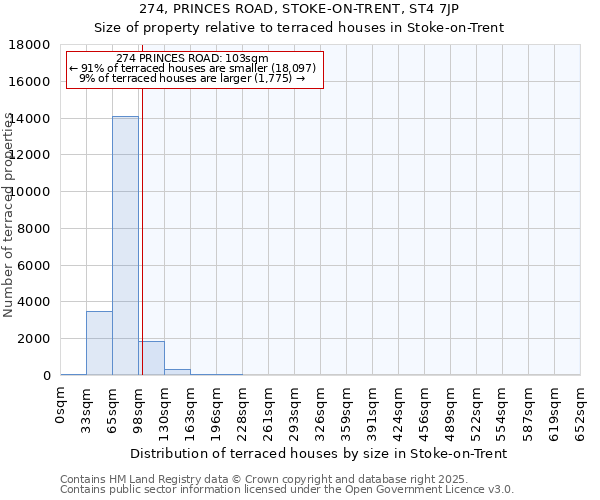 274, PRINCES ROAD, STOKE-ON-TRENT, ST4 7JP: Size of property relative to terraced houses houses in Stoke-on-Trent