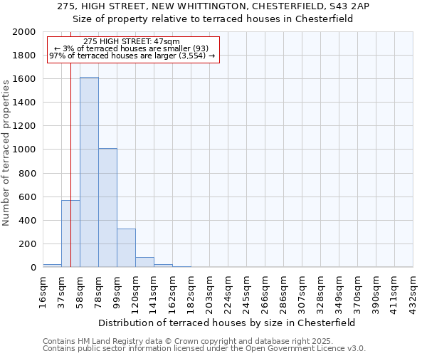 275, HIGH STREET, NEW WHITTINGTON, CHESTERFIELD, S43 2AP: Size of property relative to terraced houses houses in Chesterfield