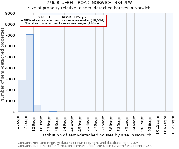 276, BLUEBELL ROAD, NORWICH, NR4 7LW: Size of property relative to semi-detached houses houses in Norwich