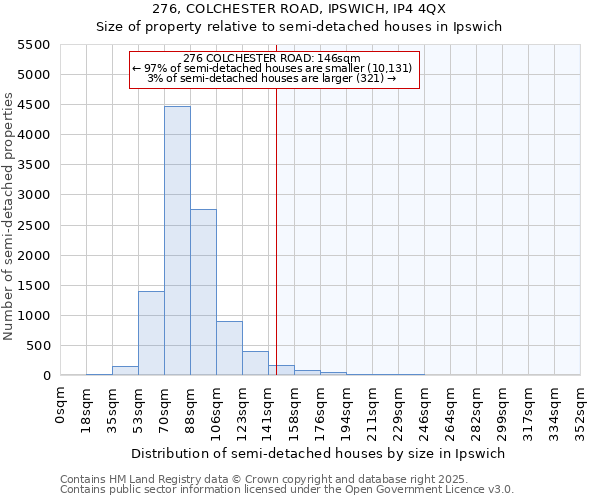276, COLCHESTER ROAD, IPSWICH, IP4 4QX: Size of property relative to semi-detached houses houses in Ipswich