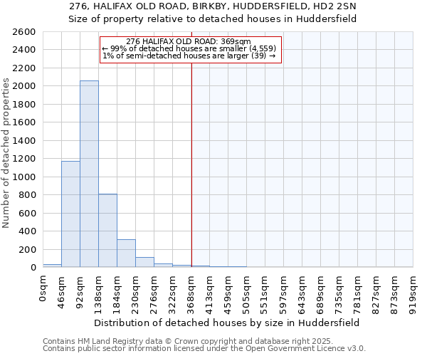 276, HALIFAX OLD ROAD, BIRKBY, HUDDERSFIELD, HD2 2SN: Size of property relative to detached houses houses in Huddersfield