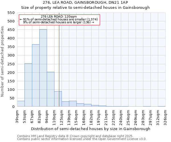 276, LEA ROAD, GAINSBOROUGH, DN21 1AP: Size of property relative to semi-detached houses houses in Gainsborough