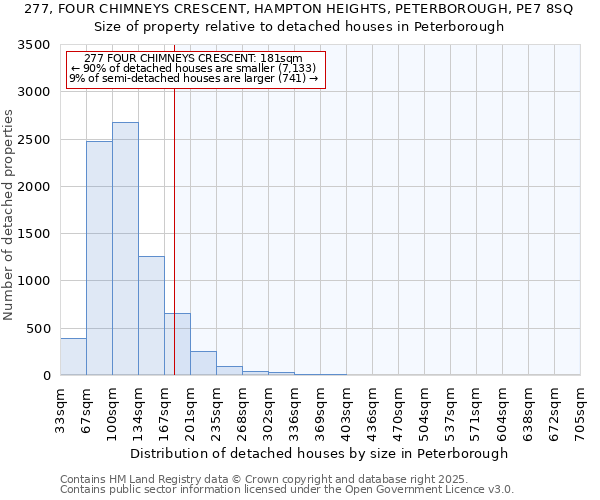 277, FOUR CHIMNEYS CRESCENT, HAMPTON HEIGHTS, PETERBOROUGH, PE7 8SQ: Size of property relative to detached houses houses in Peterborough