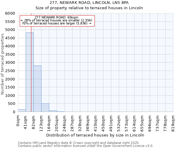 277, NEWARK ROAD, LINCOLN, LN5 8PA: Size of property relative to terraced houses houses in Lincoln