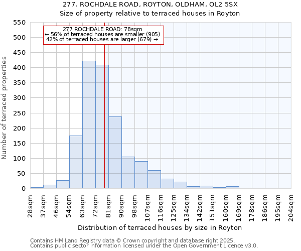 277, ROCHDALE ROAD, ROYTON, OLDHAM, OL2 5SX: Size of property relative to terraced houses houses in Royton