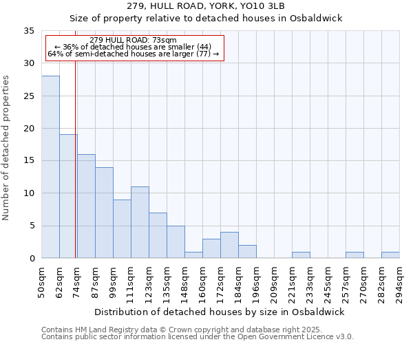 279, HULL ROAD, YORK, YO10 3LB: Size of property relative to detached houses houses in Osbaldwick