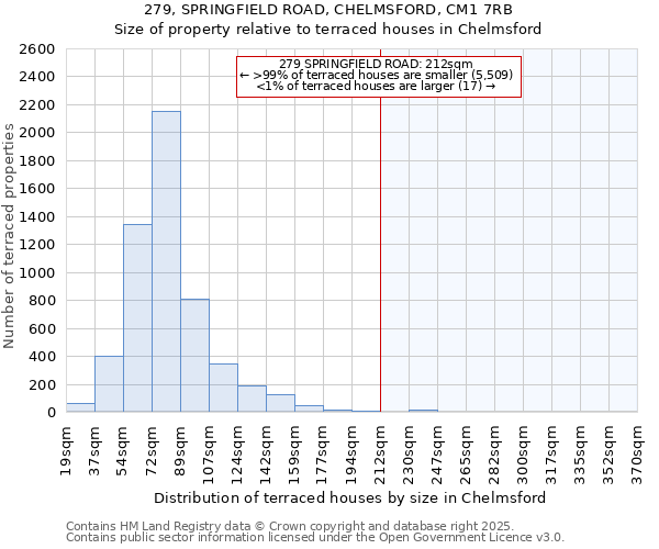 279, SPRINGFIELD ROAD, CHELMSFORD, CM1 7RB: Size of property relative to terraced houses houses in Chelmsford