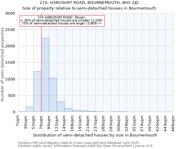 27A, HARCOURT ROAD, BOURNEMOUTH, BH5 2JQ: Size of property relative to semi-detached houses houses in Bournemouth