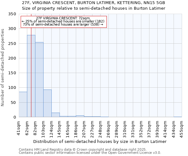 27F, VIRGINIA CRESCENT, BURTON LATIMER, KETTERING, NN15 5GB: Size of property relative to semi-detached houses houses in Burton Latimer