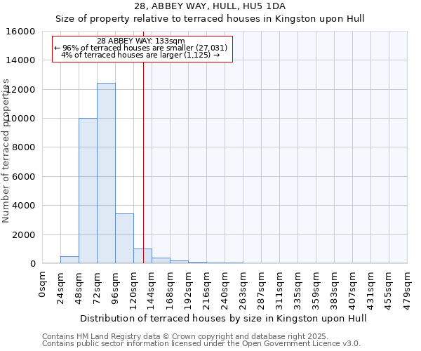 28, ABBEY WAY, HULL, HU5 1DA: Size of property relative to terraced houses houses in Kingston upon Hull